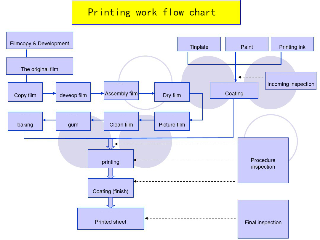 Tinplate printing