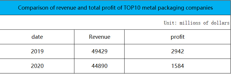 2020 TOP10 metal company revenue data