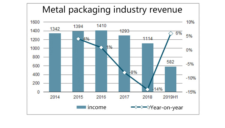 2021 metal box packaging data