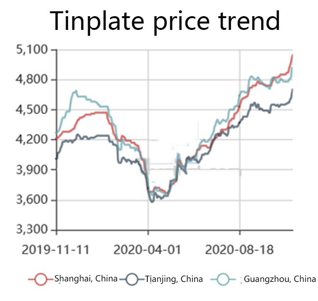 Tinplate price trend