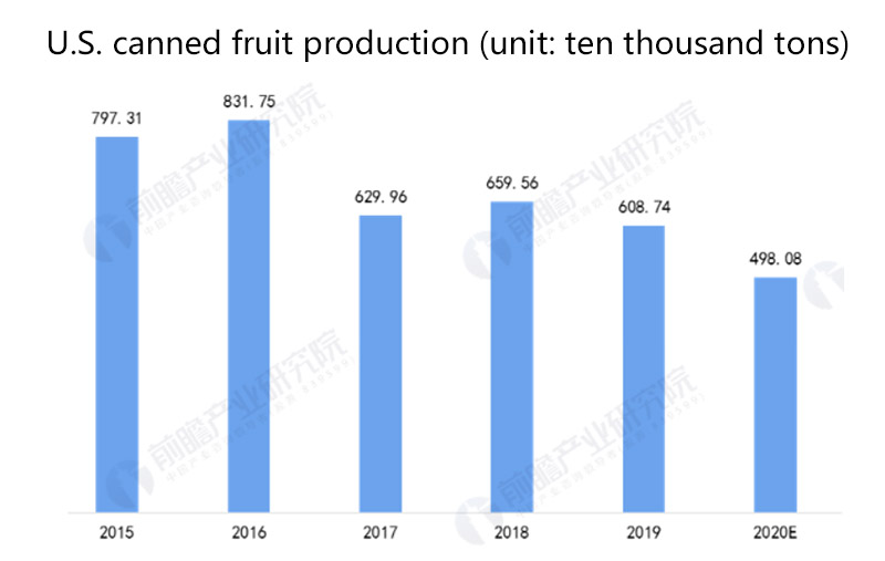 canned fruit production