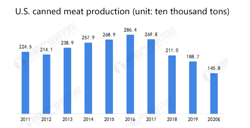 canned meat production