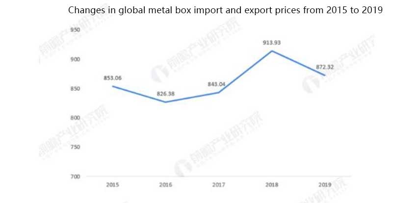 Changes in global metal box import and export prices from 2015 to 2019