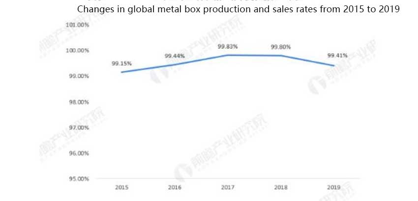 Changes in the global production and sales rate of metal boxes from 2015 to 2019