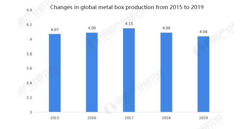 Changes in global metal box production from 2015 to 2019