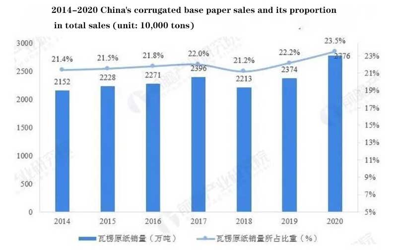 China's carton market data