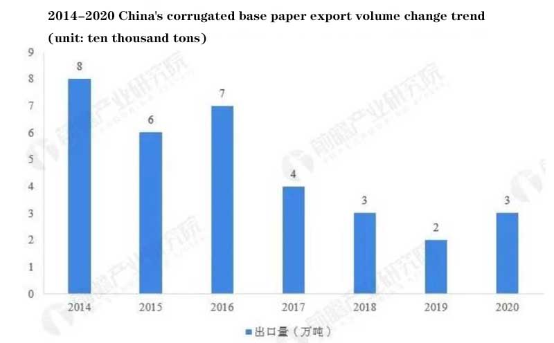 China's corrugated paper packaging box market data