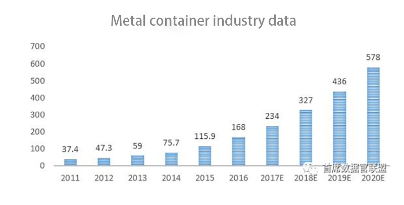 Metal container industry data