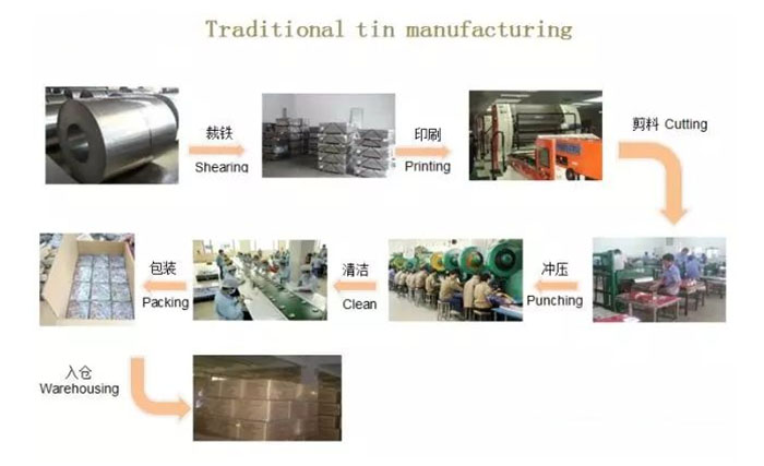 Tin can factory production process