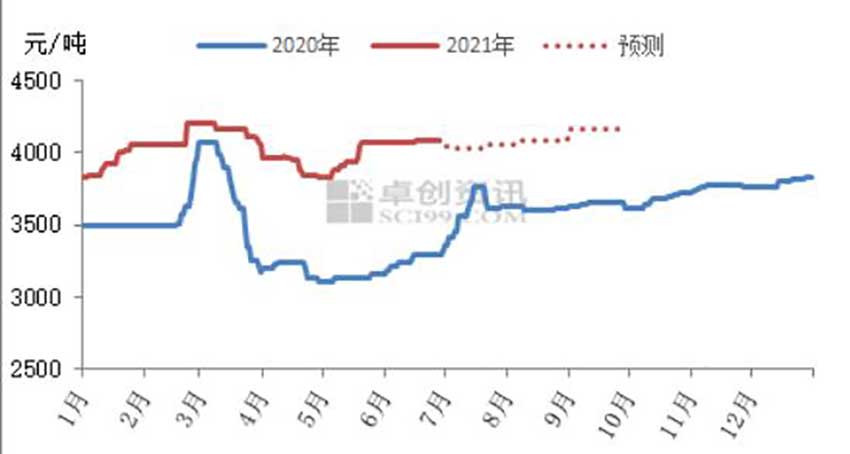 Metal box price trend